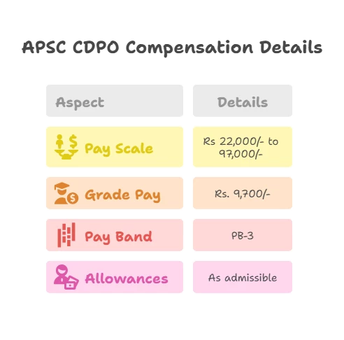 APSC CDPO Salary